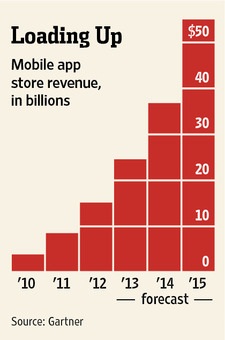 Revenue - Mobile App